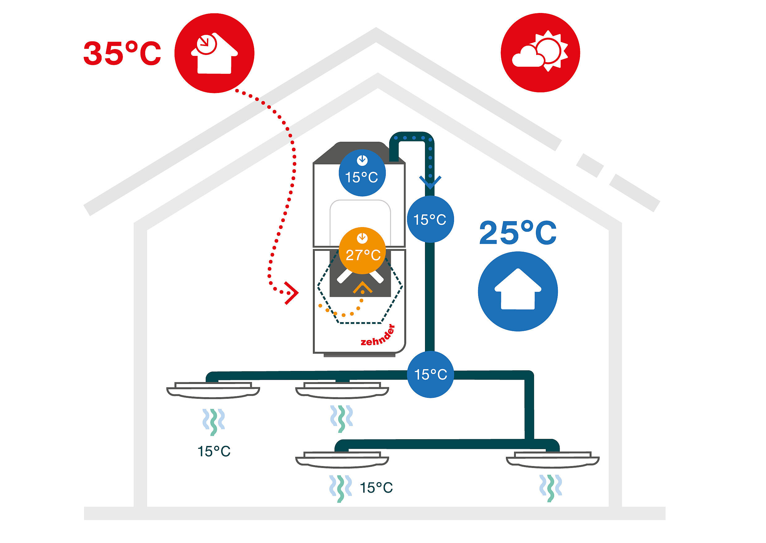 [Translate to Nederlands:] ThermalShield’s geïsoleerde luchtkanalen verdelen ’s zomers de koele lucht over de kamers