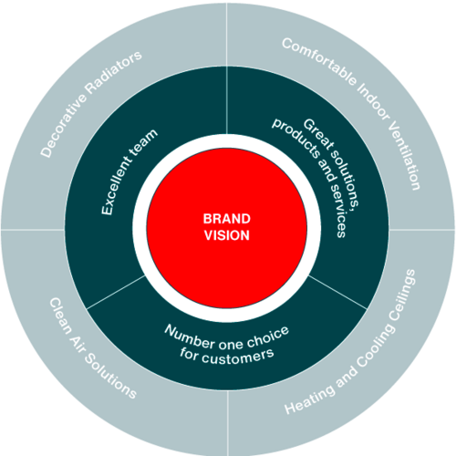 Merkvisie van Zehnder Infographic van de merkwaarden van Zehnder, nummer één klantenkeuzes, uitmuntend team, geweldige oplossingen, producten en services